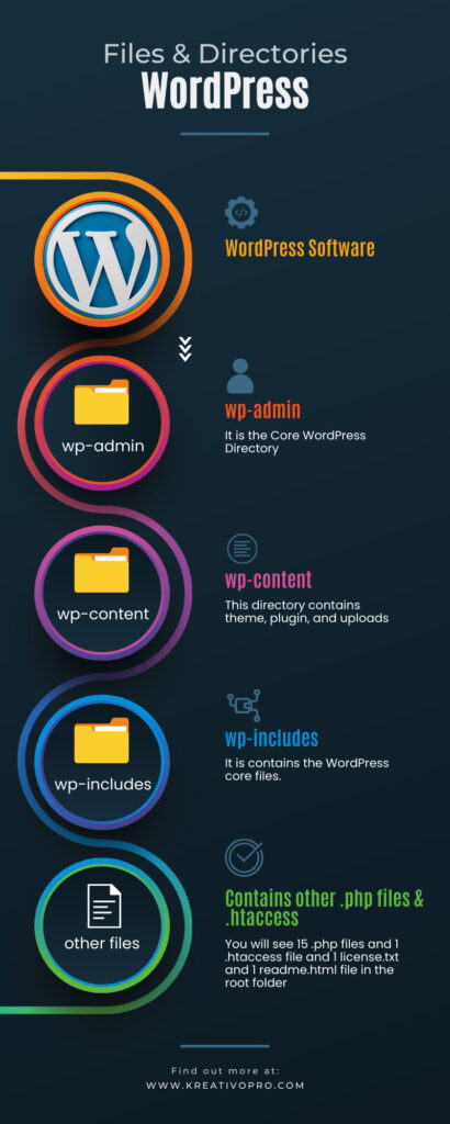 Beginner’s Guide To WordPress Files And Directory Structure - Kreativo Pro